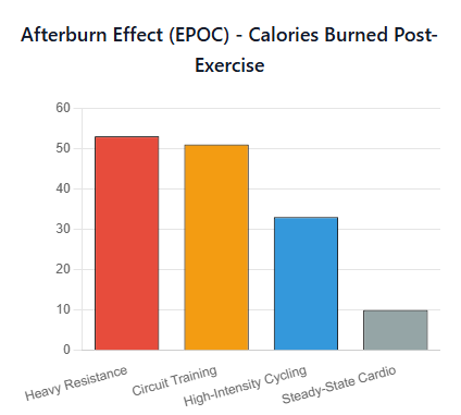 afterburn-effect-epoc-calories-burned-post-exercise