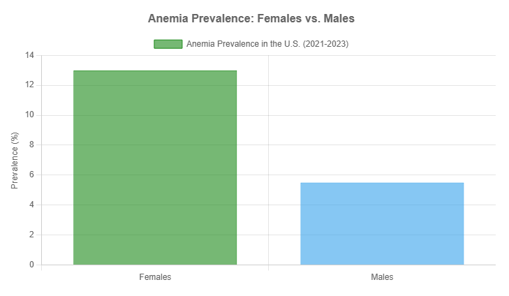anemia-prevalence-females-vs-males