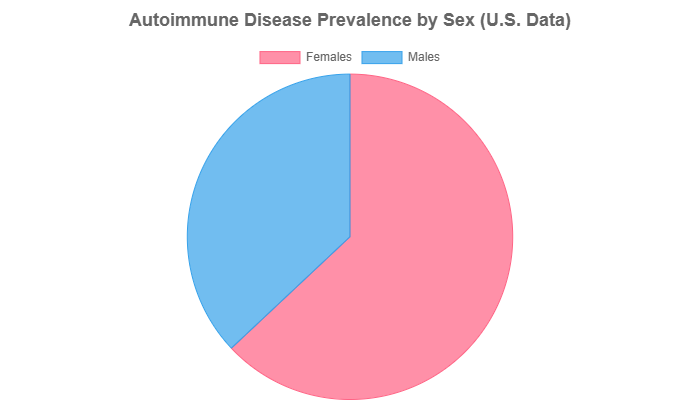 Autoimmune disease prevalence by sex US data