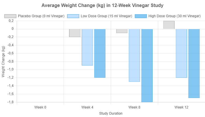 Average weight change (kg) in 12-week vinegar study