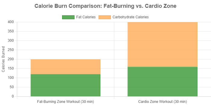Calorie burn comparison fat-burning vs-
 cardio zone