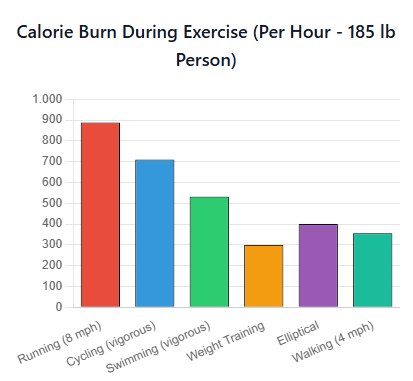 calorie-burn-during-exercise-per-hour-185-lb-person