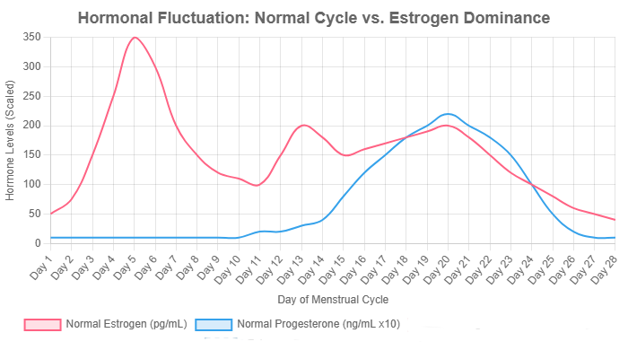Chart shows hormonal fluctuation normal cycle vs estrogen dominance
