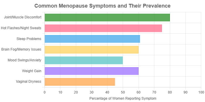 common-menopause-symptoms-and-their-prevalence