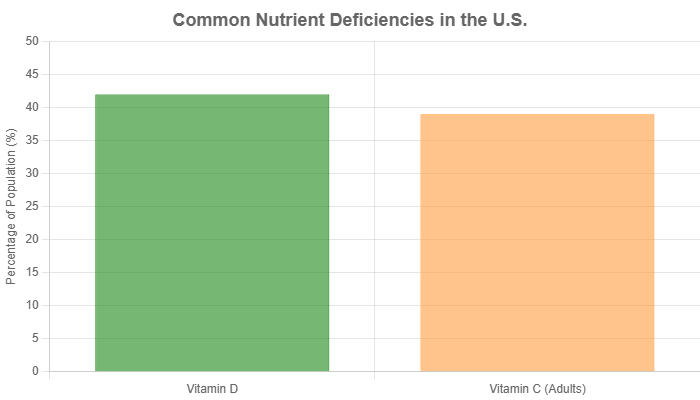 Common nutrient deficiencies in the US