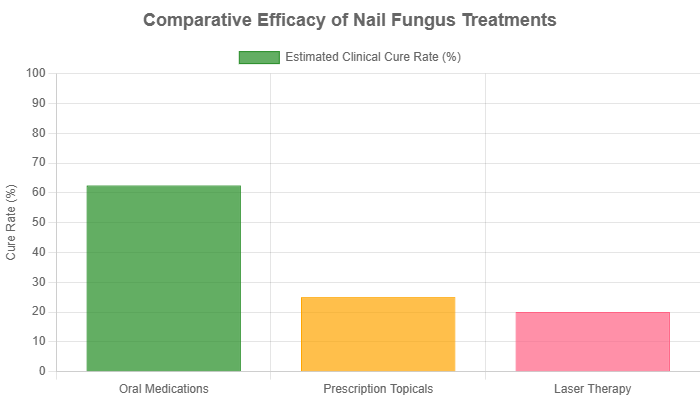 Comparative efficacy of nail fungus treatments