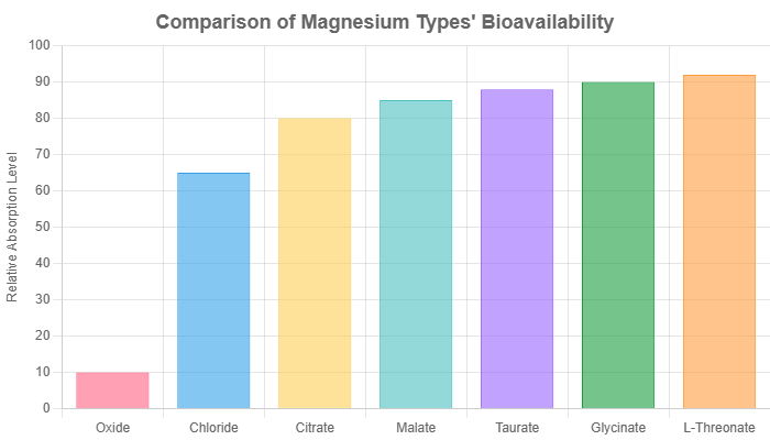 comparison-of-magnesium-types-bioavailability
