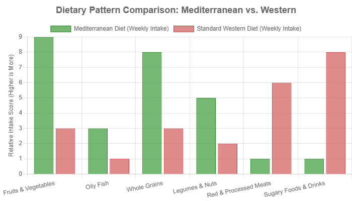 Dietary pattern comparison mediterranean vs western