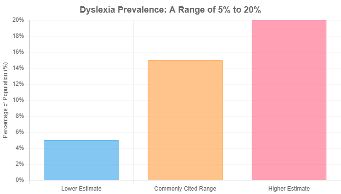 Dyslexia prevalence a range of 5% to 20%