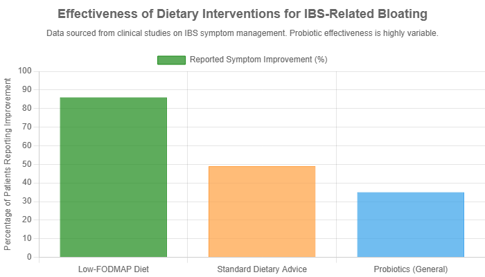 effectiveness-of-dietary-interventions-for-ibs-related-bloating