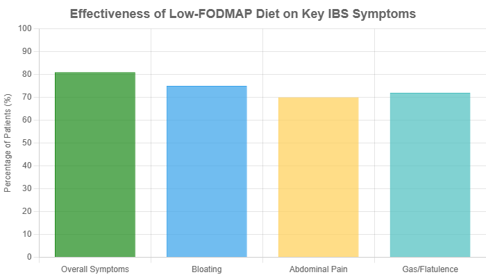 effectiveness-of-low-fodmap-diet-on-key-ibs-symptoms