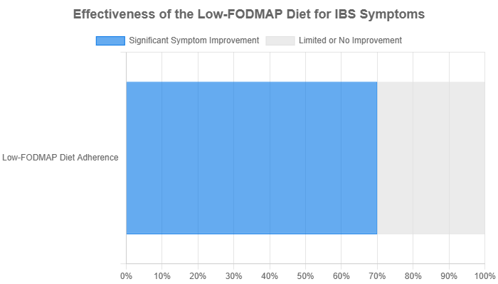 Effectiveness of the Low-FODMAP diet for IBS symptoms