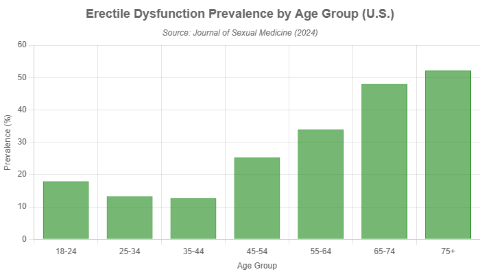 Erectile dysfunction prevalence by age group US
