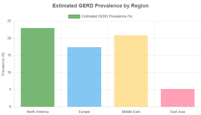 Estimated GERD prevalence by Region