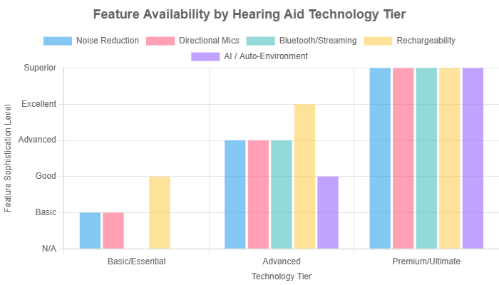 Feature availability by hearing aid technology tier