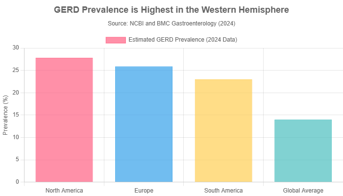 GERD Prevalence is highest in the Western Hemisphere