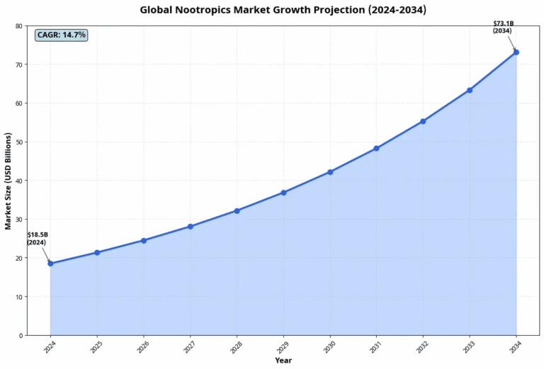 global-nootropics-market-growth-projection-2024-2034