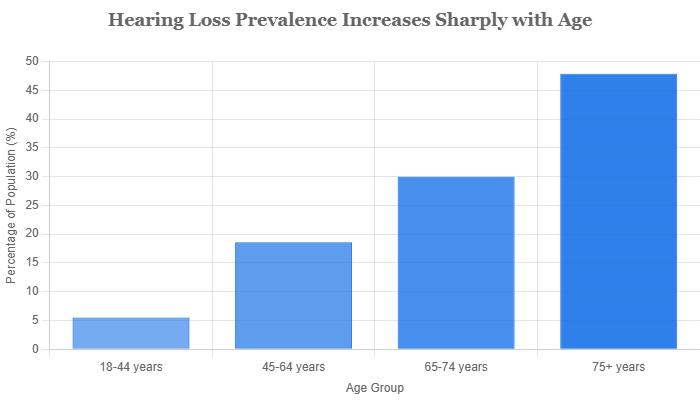 Hearing loss prevalence increases sharply with age