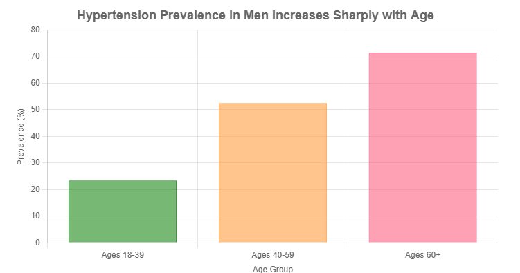 hypertension-prevalence-in-men-increases-sharply-with-age