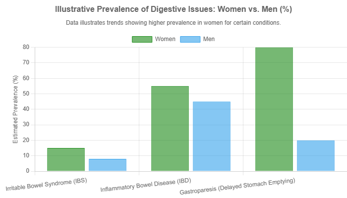 illustrative-prevalence-of-digestive-issues-women-vs-men
