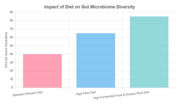 impact-of-diet-on-gut-microbiome-diversity