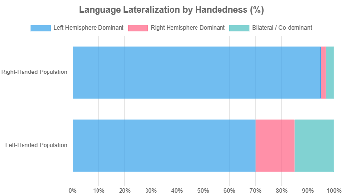 Language lateralization by handedness