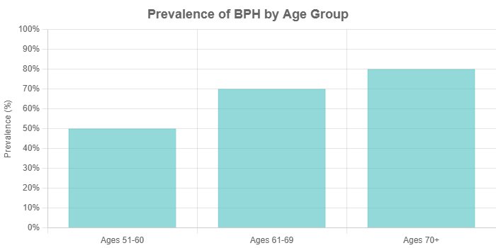 prevalence-of-bph-by-age-group