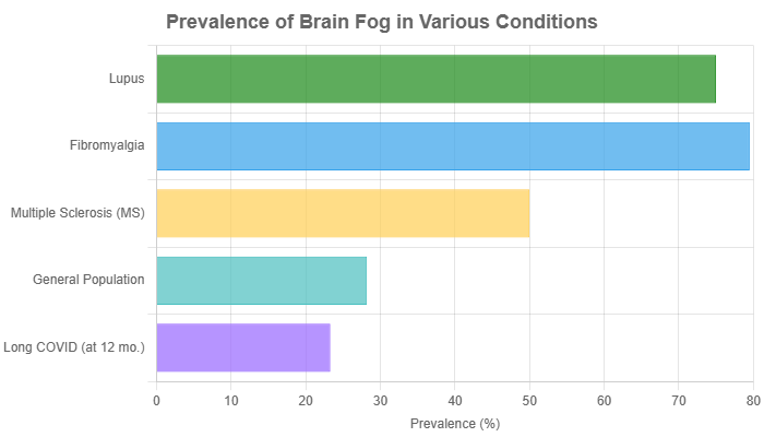 prevalence-of-brain-fog-in-various-conditions