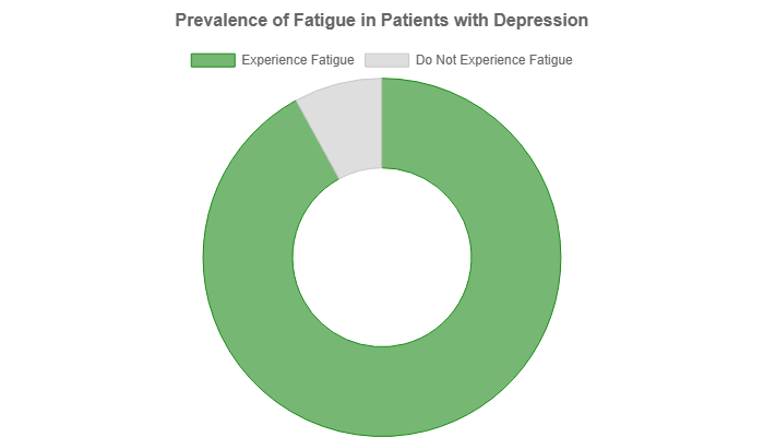 prevalence-of-fatigue-in-patients-with-depression