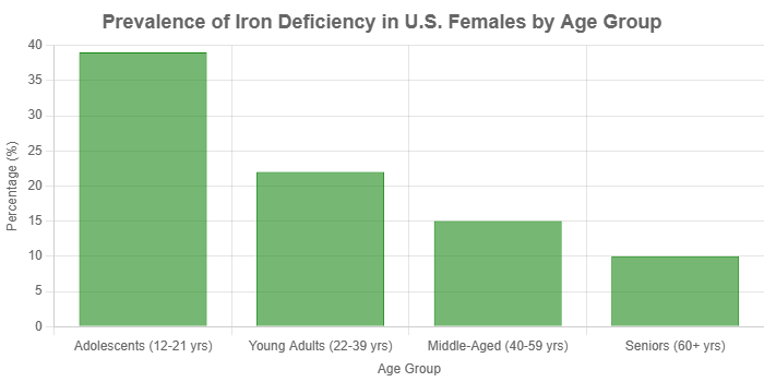 prevalence-of-iron-deficiency-in-us-fenales-by-age-group