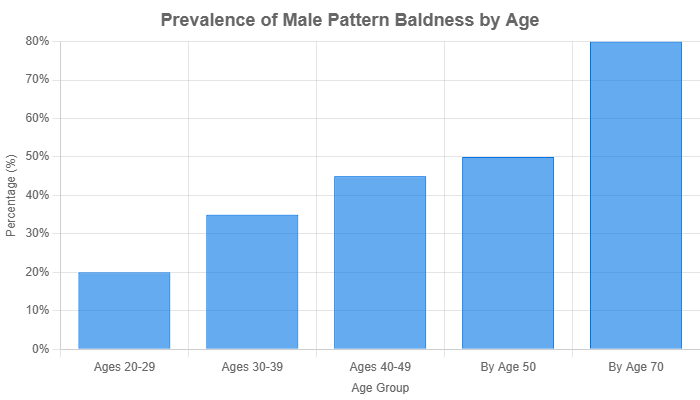 Prevalence of male pattern baldness by age