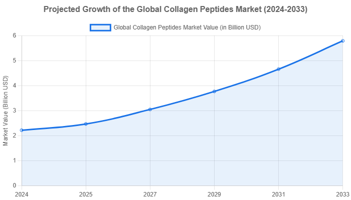 projected-growth-of-the-global-collagen-peptides-market-2024-2033