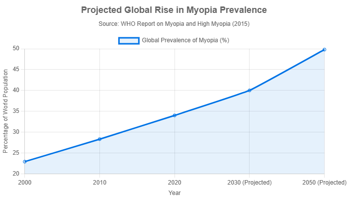Projected global rise in myopia prevalence