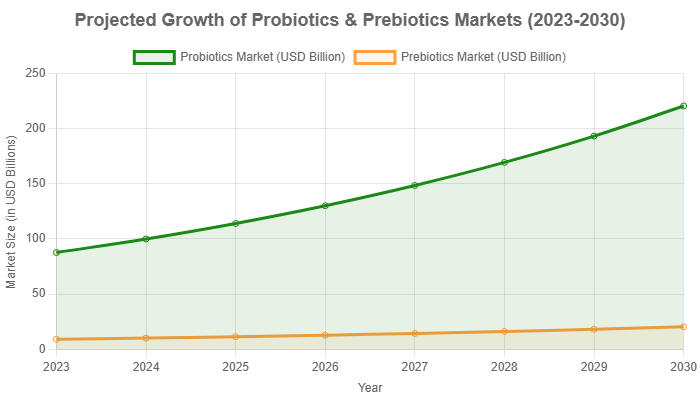 projected-growth-of-probiotics-and-prebiotics-markets-2023-2030