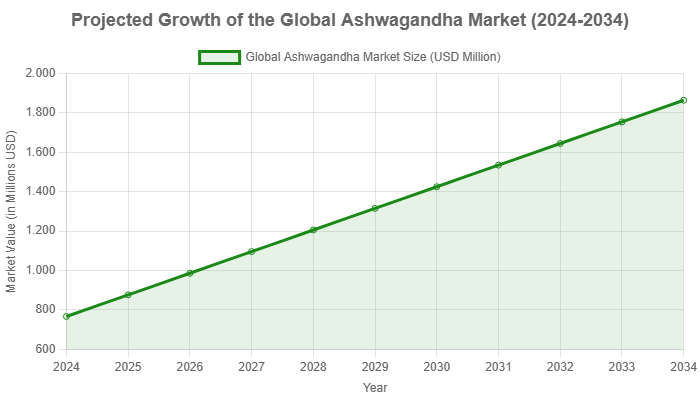 projected-growth-of-the-global-ashwagandha-market-2024-2034