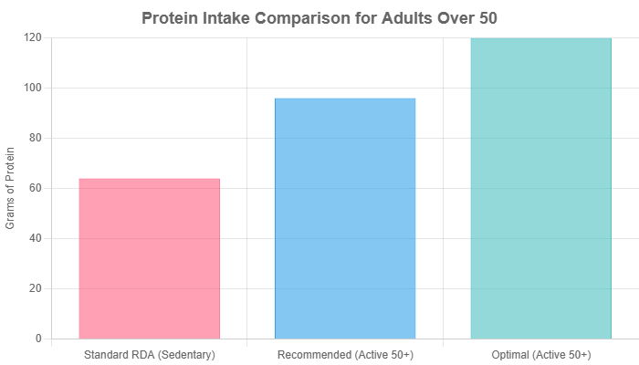 protein-intake-comparison-for-adults-over-50