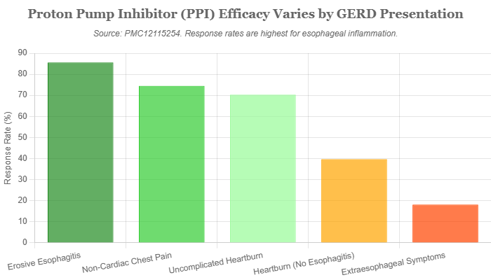 proton-pump-inhibitor-ppi-efficacy-varies-by-gerd-presentation Proton pump inhibitor PPI efficacy varies by GERD presentation