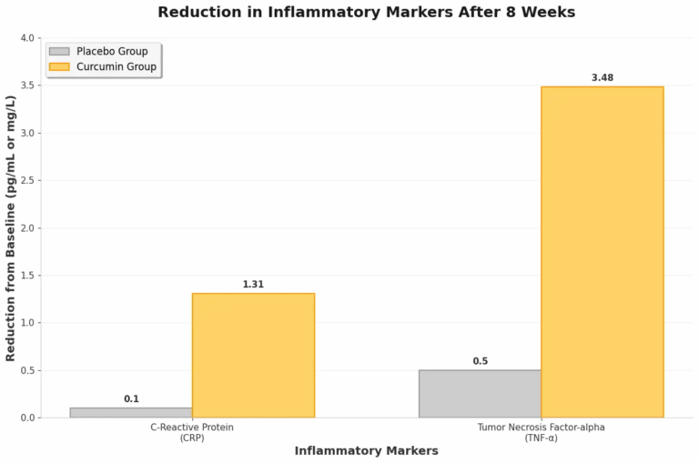 Reduction in inflammatory markers after 8 weeks