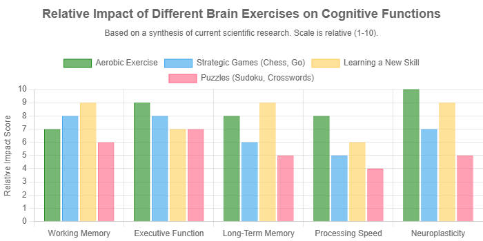 relative-impact-of-different-brain-exercises-on-cognitive-functions Relative impact of different brain exercises on cognitive functions