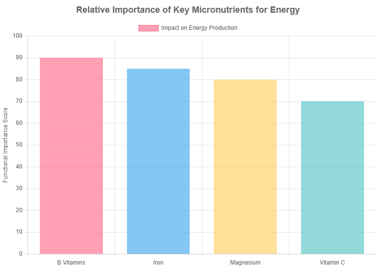 relative-importance-of-key-micronutrients-for-energy