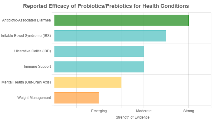 reported-efficacy-of-probiotics-prebiotics-for-health-conditions