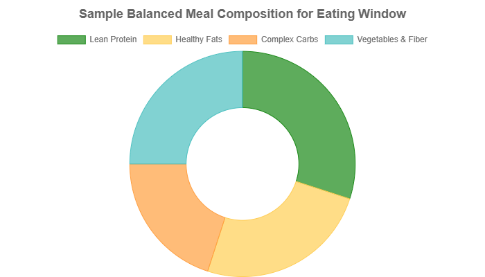 Sample balanced meal composition for eating window