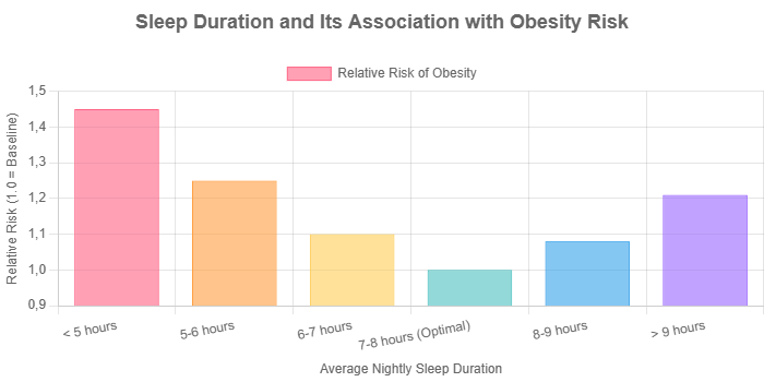 sleep-duration-and-its-association-with-obesity-risk Sleep duration and its association with obesity risk