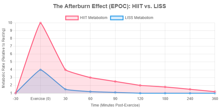 The afterburn effect (EPOC) HIIT vs LISS