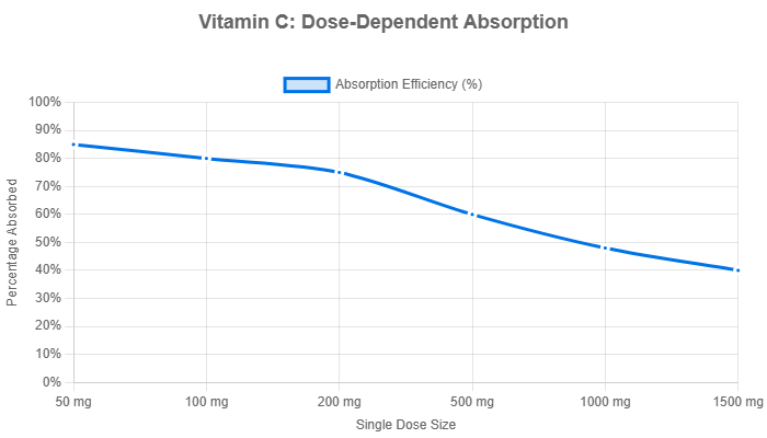 Vitamin C dose-dependent absorption