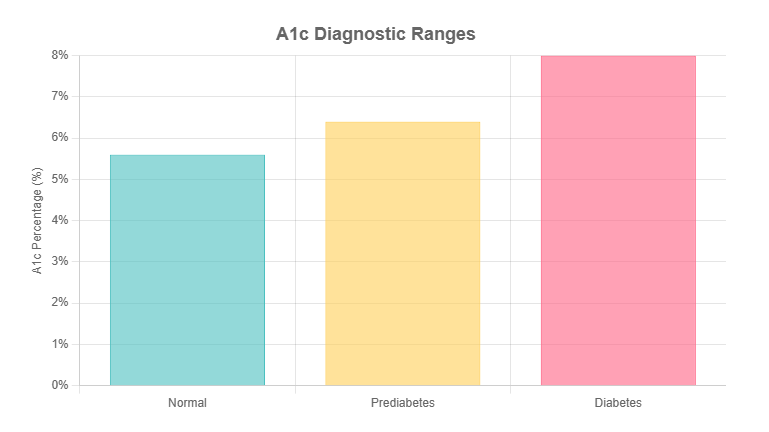A1c diagnostic ranges