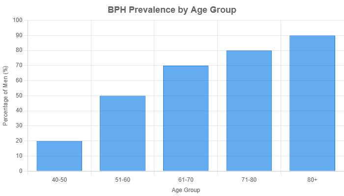 BPH prevalence by age group
