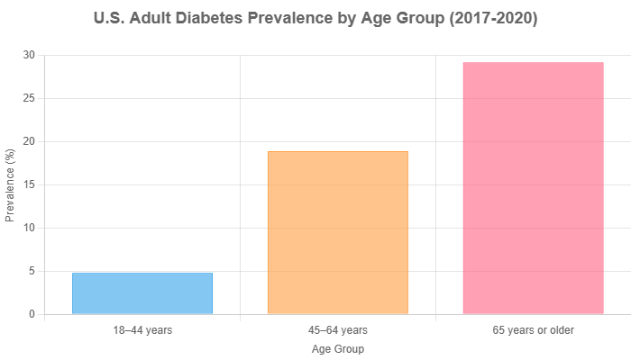 U.S. adult diabetes prevalence by age group (2017-2020)