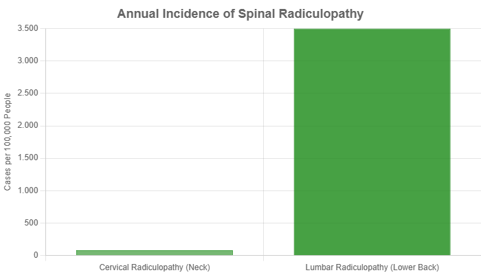 Annual incidence of spinal radiculopathy