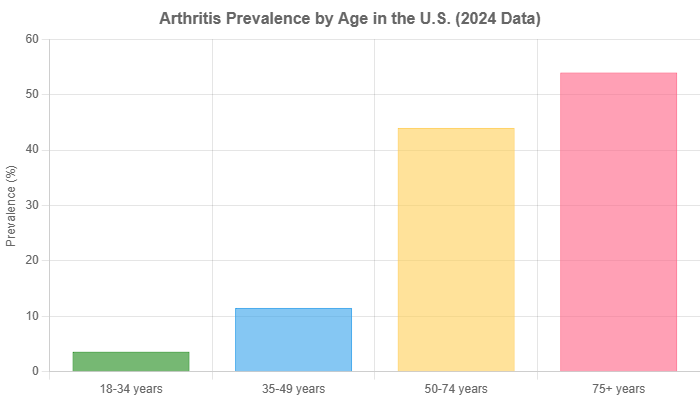 Arthritis prevalence by age in the U.S. (2024 Data)